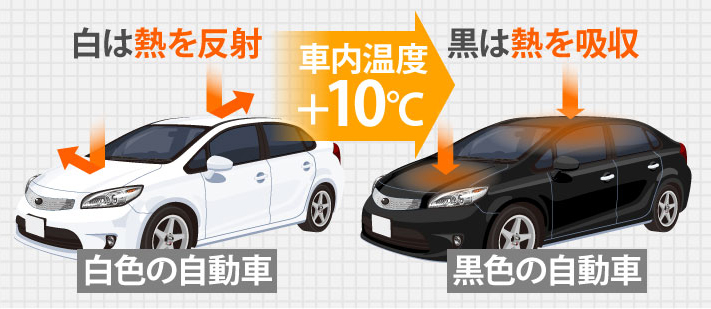 黒い車は白い車より室内温度は10°高くなる