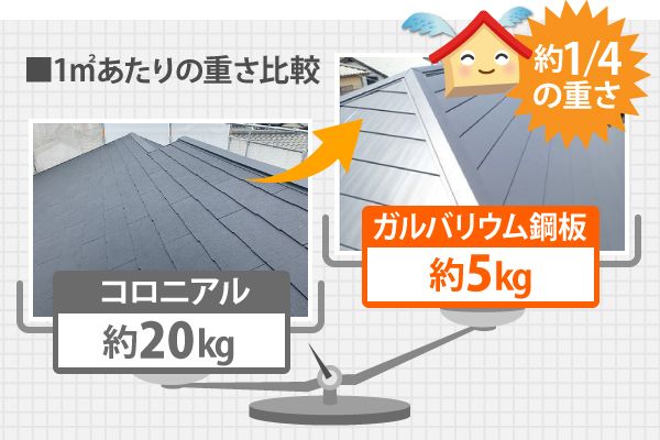 ガルバリウム鋼板は、コロニアルの約1/4の重さ