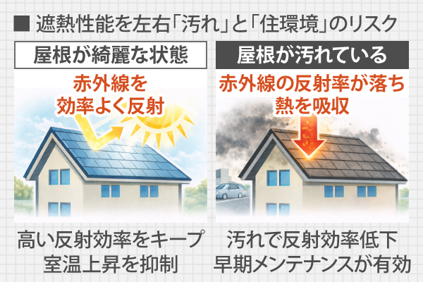 遮熱性能を左右「汚れ」と「住環境」のリスク