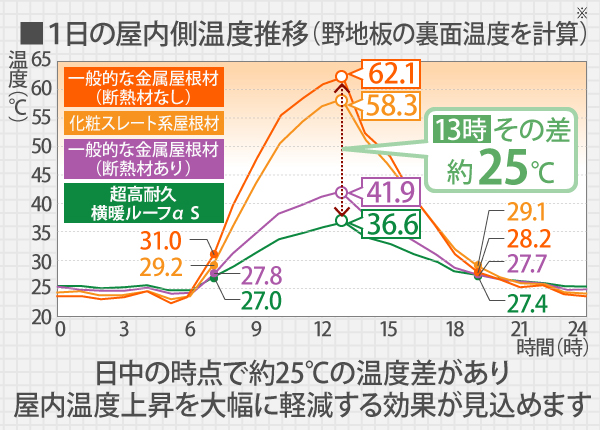 日中の時点で約25℃の温度差があり、屋内温度上昇を大幅に軽減する効果が見込めます